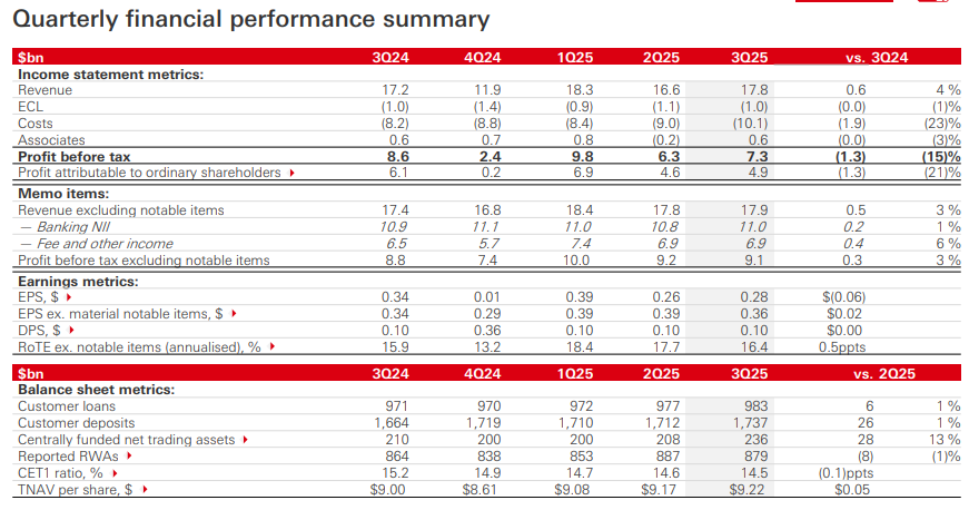 HSBC Q3 2025 Quarterly financial performance summary