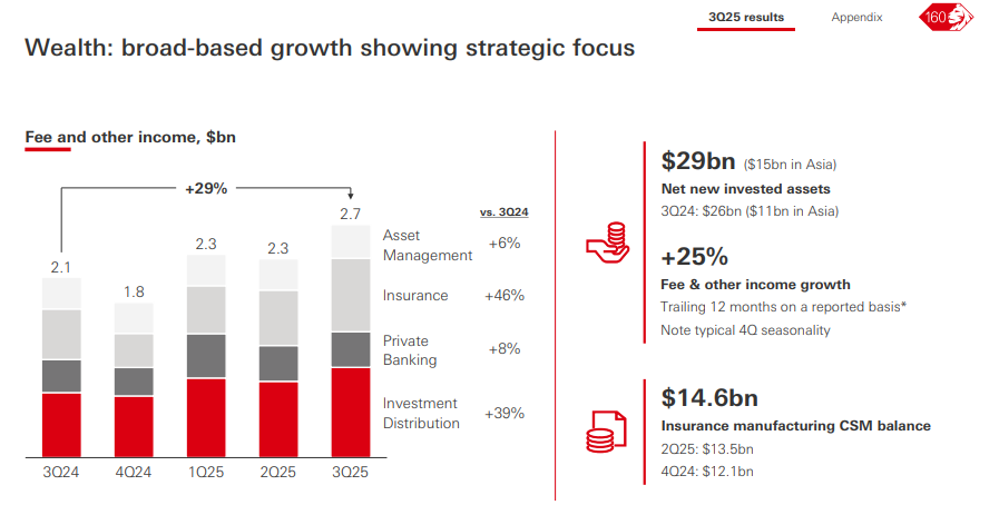 HSBC Wealth Management Sector : broad-based growth showing strategic focus