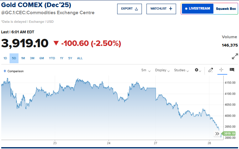 COMEX Gold Price Performance