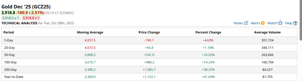 Gold Dec 25 Technical Analysis