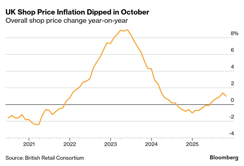 UK Shop Price Inflation Overview