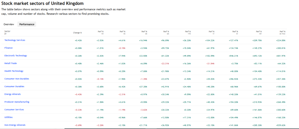 Stock market sectors of United Kingdom Current performance