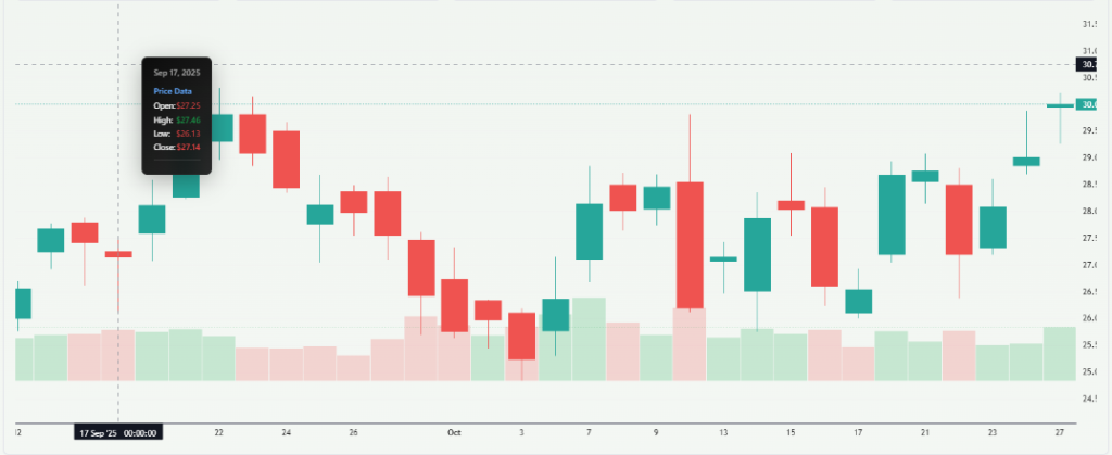 Meyka AI: SoFi Shares Current Performance