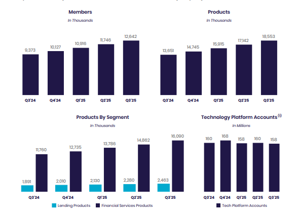 SoFi Financials Q3 2025 Summary segment wise