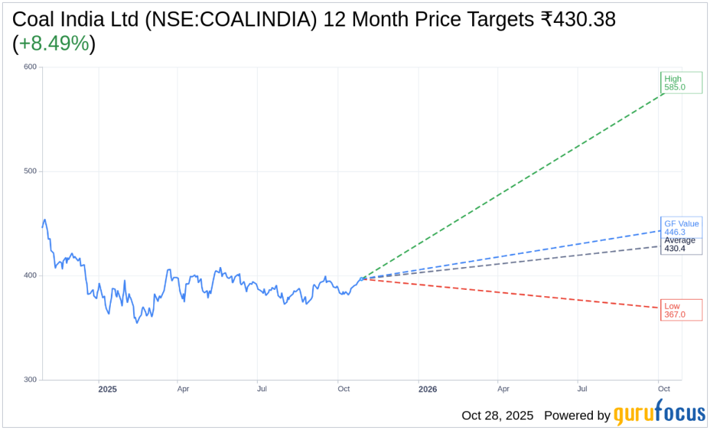 Coal India Monthly Price targets by Guru Focus