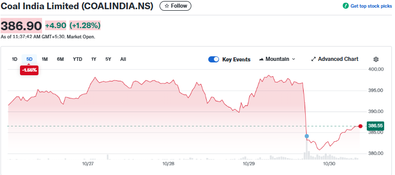 Coal India Stock performance After Q2 Results