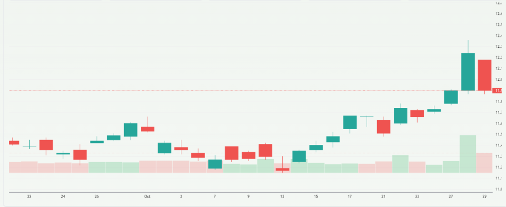 Meyka AI: Vodafone Share Price Overview