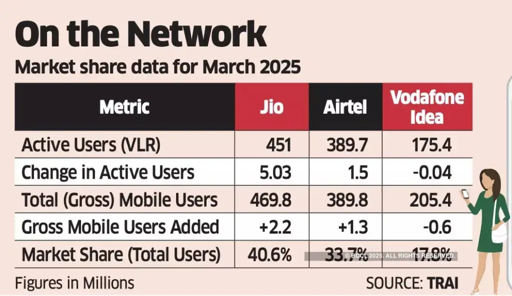 Market Share data of India's Big Telecom Companies