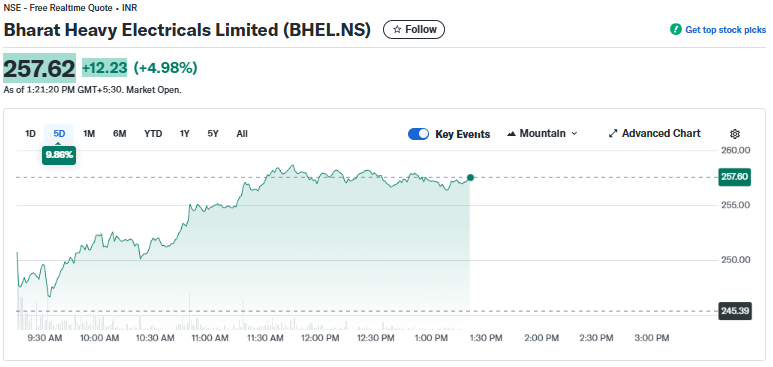BHEL Stock's Overview