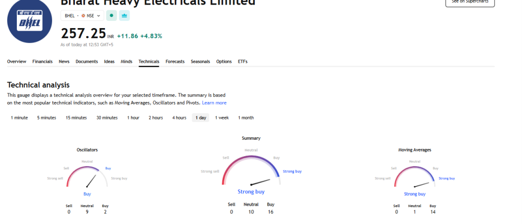 BHEL's Stock Technical Analysis Source