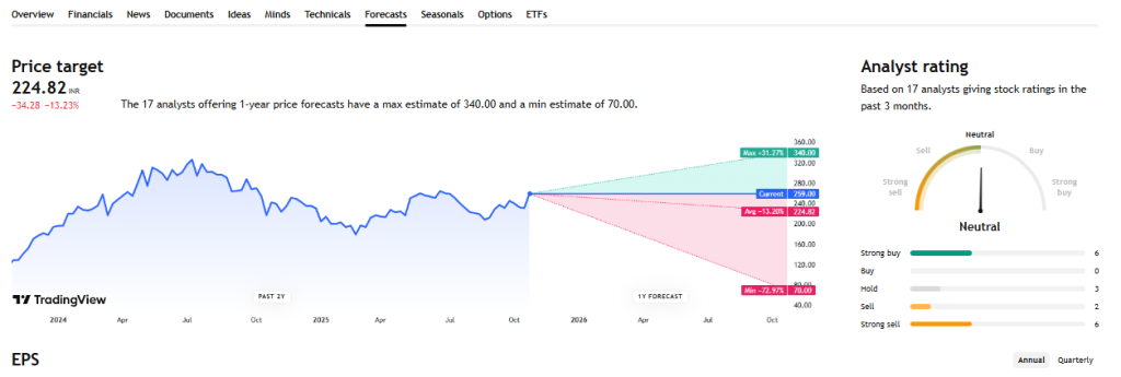 BHEL's Forecast from Trading View Source