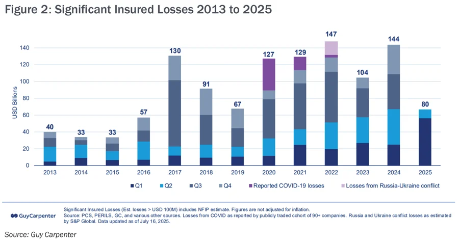 September 2025 US Property Insurance Review shows