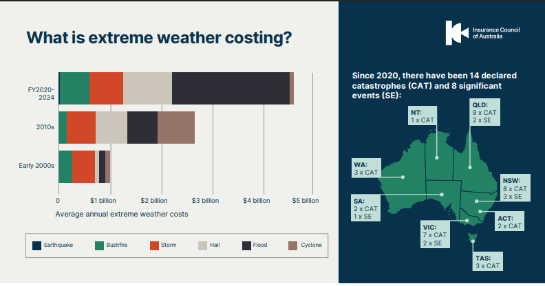 Insurance Council of Australia Source: Extreme weather costs in Australia have sharply risen, reaching nearly $5 billion annually by FY2020-2024.