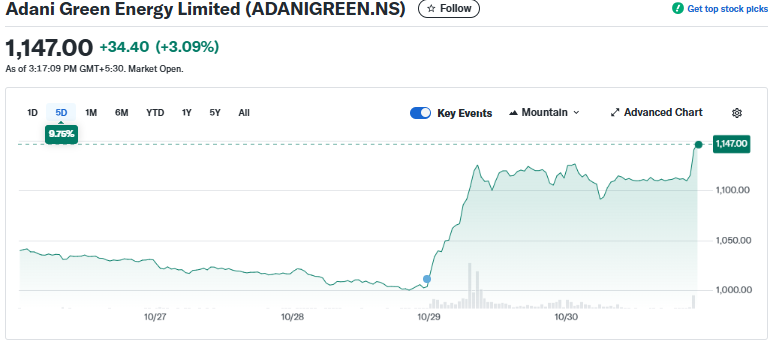 Yahoo Finance Source: Adani Green Energy Group Stock Overview