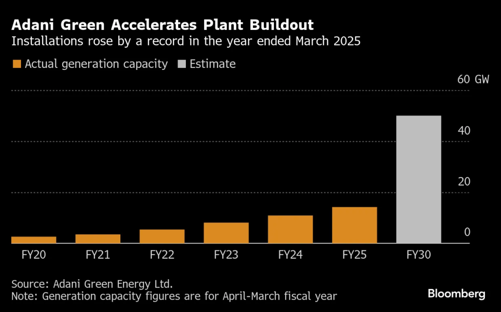Bloomberg Source: Adani Green Accelerates Plant Buildout Projection FY30
