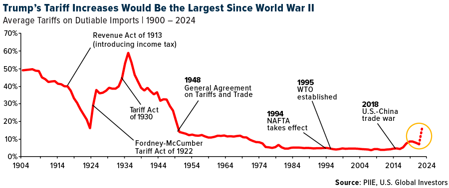 The Surprising History of Tariffs and Their Role in U.S. Economic Policy