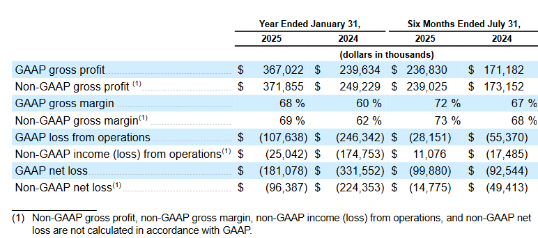 Mostlymetrics Source: Navan Financials Overview