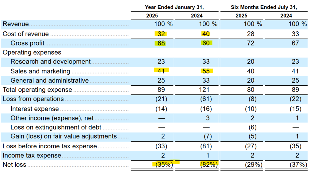 Mostlymetrics Source: Navan Financials Overview
