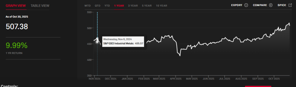 S&P GSCI Industrial Metals Current Overview