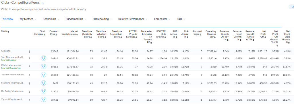 Trendlyne Source: Cipla Ltd. competitor comparison and performance snapshot within industry