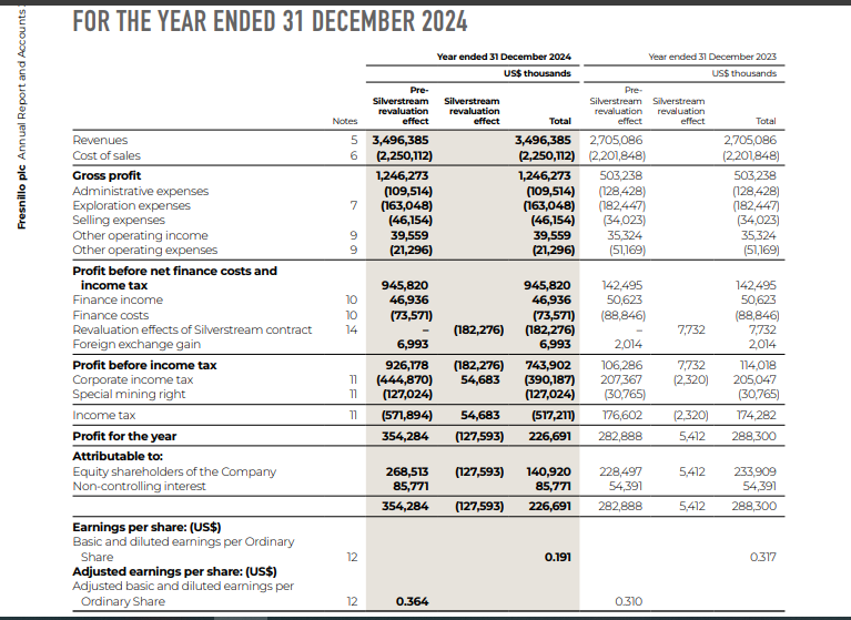 Fresnillo's Official Source: Fresnillo's Recent Financial Results Overview