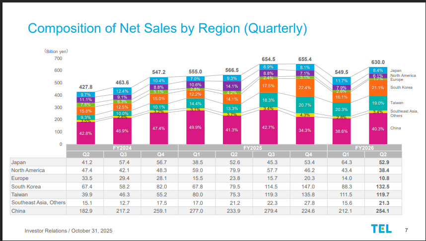 Tokyo Electron (TEL) Official Source: Tokyo Electron Q2 FY26 Regional Sales & Financials Overview