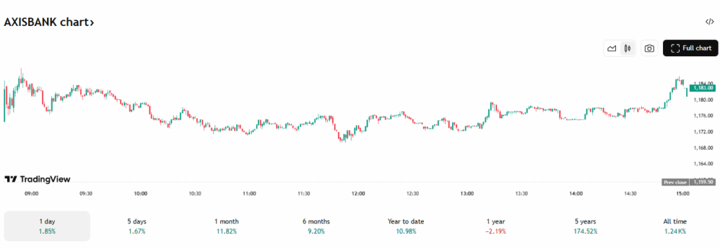 Trading View Source: Axis Bank's Current Stock Overview