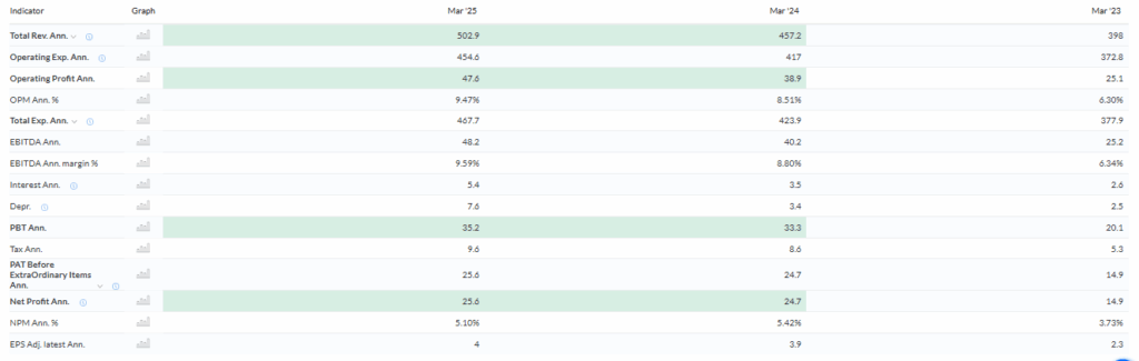 Trendlyne Source: Advance Agrolife Recent Financial Report Overview