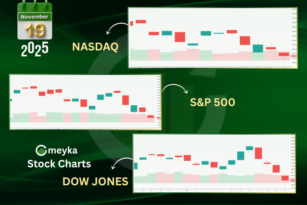 US Stock market Index Current Overview 