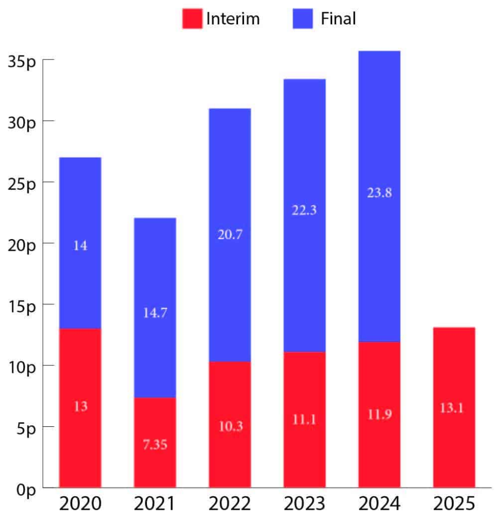 Aviva’s dividend has risen for three years since COVID-19. The question is, can it stay that way?