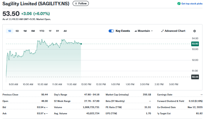 Sagility Shares Current performance Overview