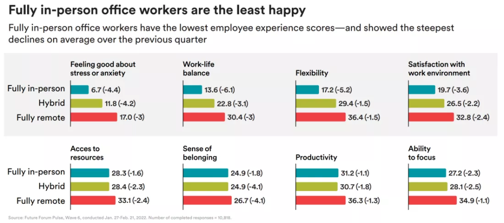 In-person workers feel the least happy. Remote workers score the highest. Hybrid workers stay in the middle.