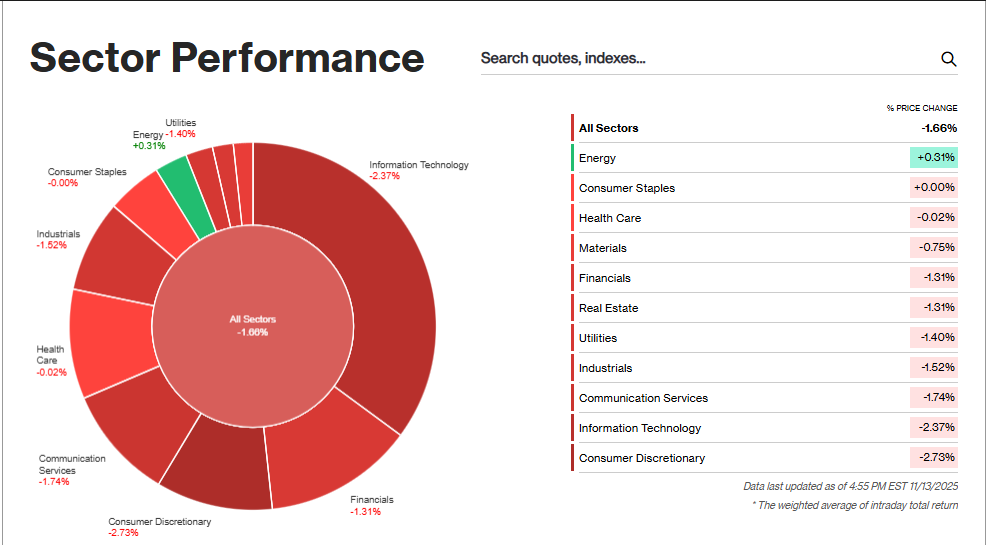 Bloomberg Source: Asian Market Sector Wise Performance