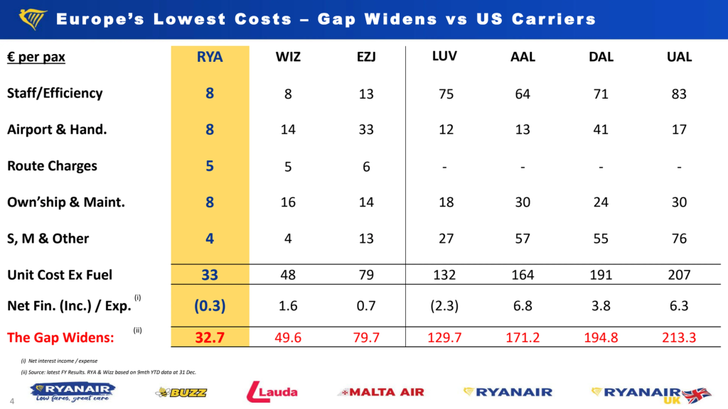 Ryanair holds Europe’s lowest operating cost at just €33 per passenger.