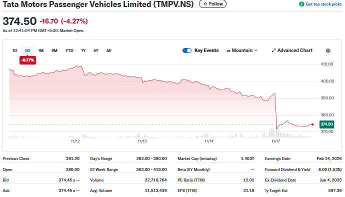 Yahoo Finance Source: Tata Motors Passenger Vehicles Limited Shares Overview 