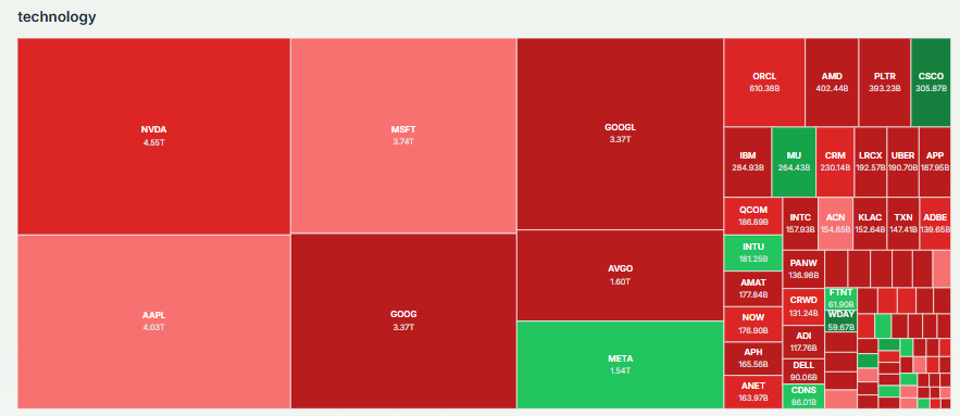 Meyka AI: Technology Sector Current Performance Overview