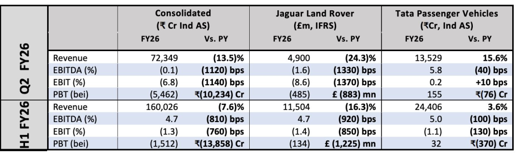 X Source: TMPV Current Financials Overview