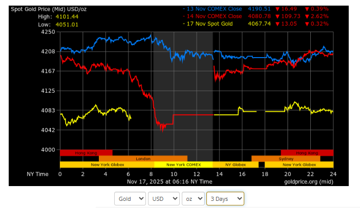 Gold.Org Source: Gold Price Current Overview