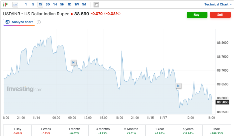 Investing.com Source: USD-INR Current Overview