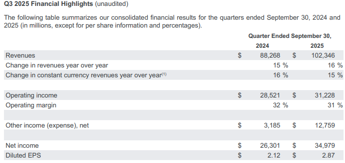 Google Source: Google Q3 2025 Financials Overview 