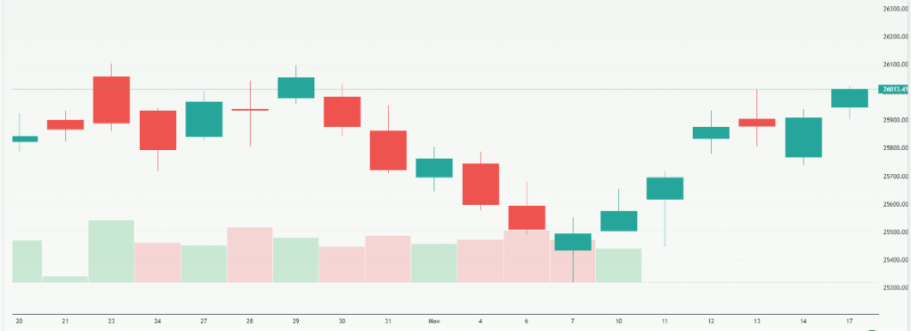 Meyka AI: NIFTY 50 (^NSEI) Index Overview