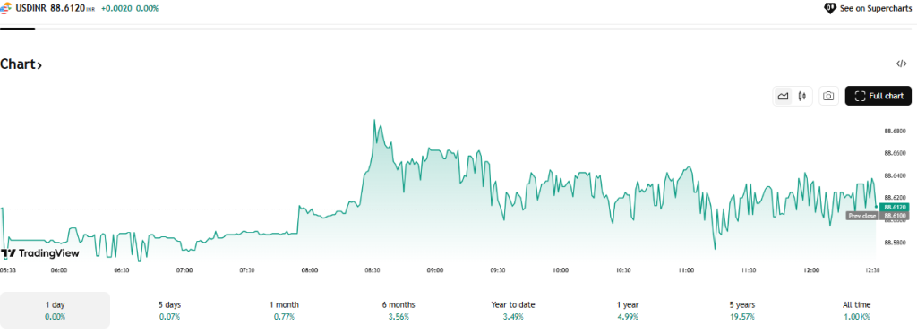 TradingView Source: USD to INR Current Overview