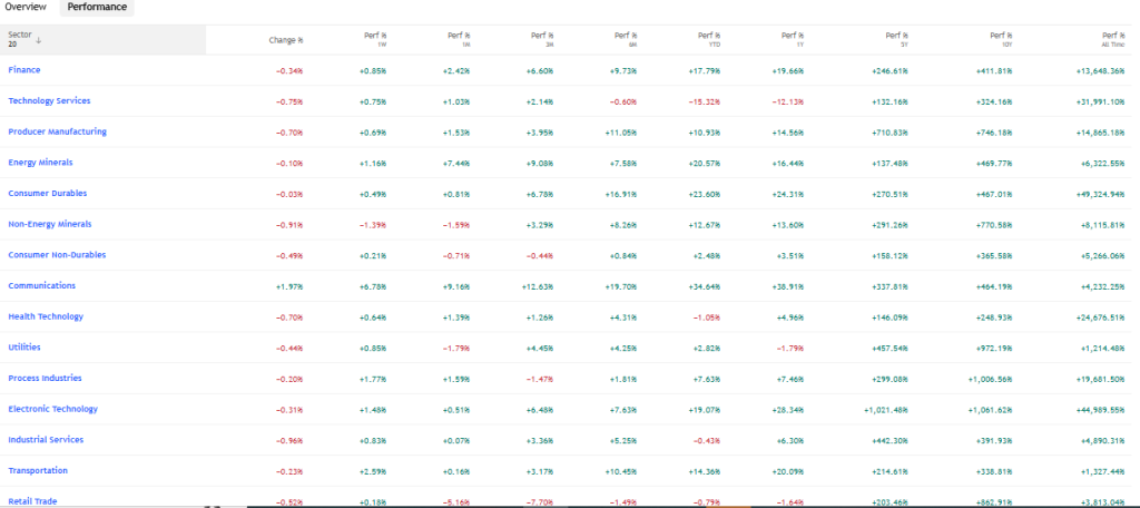 TradingView Source: Indian Market Sector Wise Performance