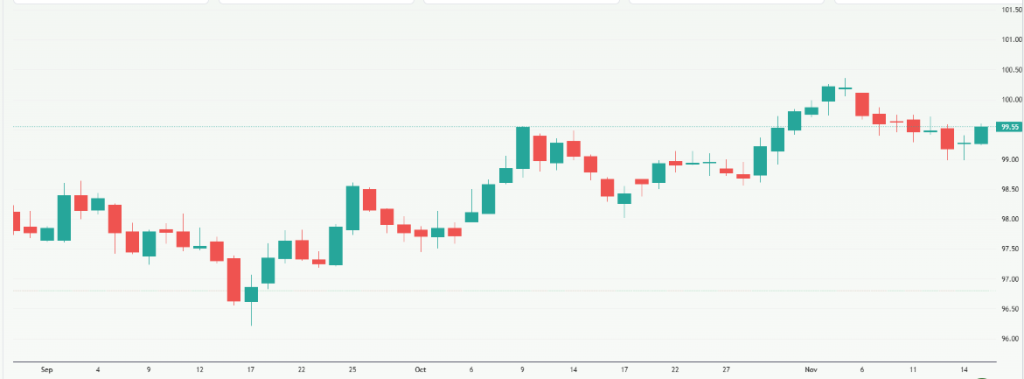 Meyka AI: US Dollar Index (DX-Y.NYB) Index Overview