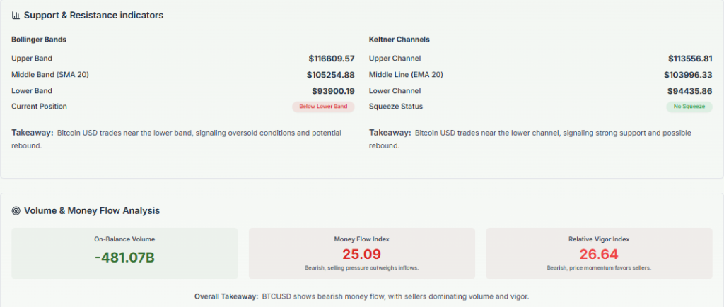 Meyka AI: Bitcoin's Support and Resistance Indicators 