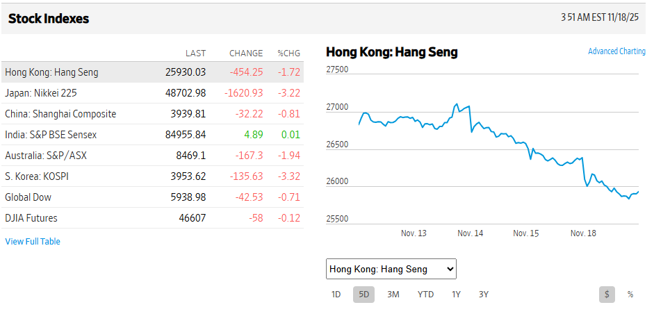 WSJ Markets Source: Asian Market Current Performance Overview
