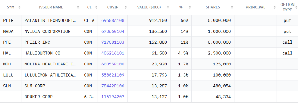 Scion’s Q3 2025 filing shows big puts on Palantir ($912M) and Nvidia ($186M), dominating its portfolio.