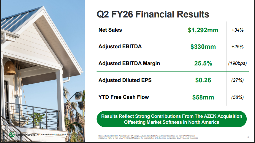 James Hardie Industries Official Source:  James Hardie Q2 FY26 Financial Overview 