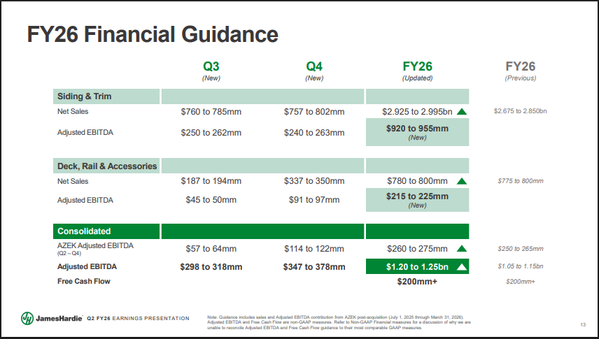 James Hardie Industries Official Source:  James Hardie Q2 FY26 Financial Overview 