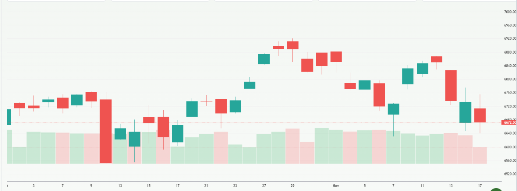 Meyka AI: S&P 500 Index (^SPX) Index Overview
